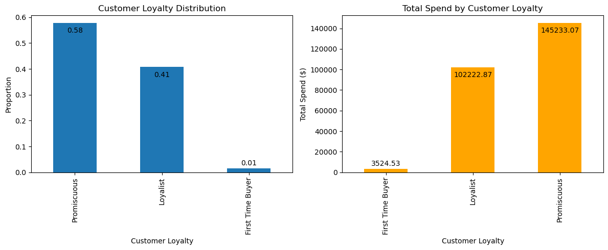 Sale Analysis and Forecasting using Python